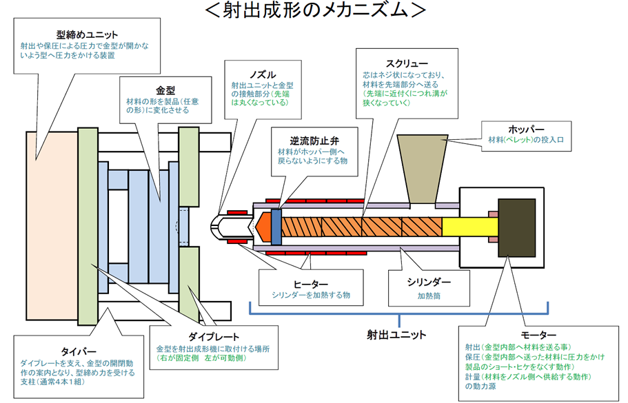 射出成形のメカニズム