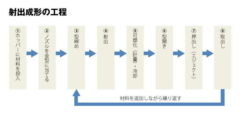 射出成形の工程