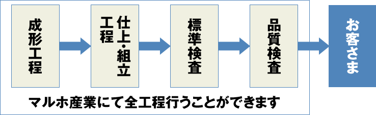 マルホの特徴のプラスチック成形におけるワンストップサービス